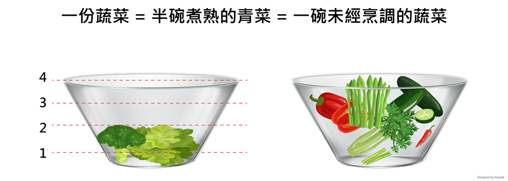 一份蔬菜半碗煮熟的青菜 一碗未經烹調的蔬菜