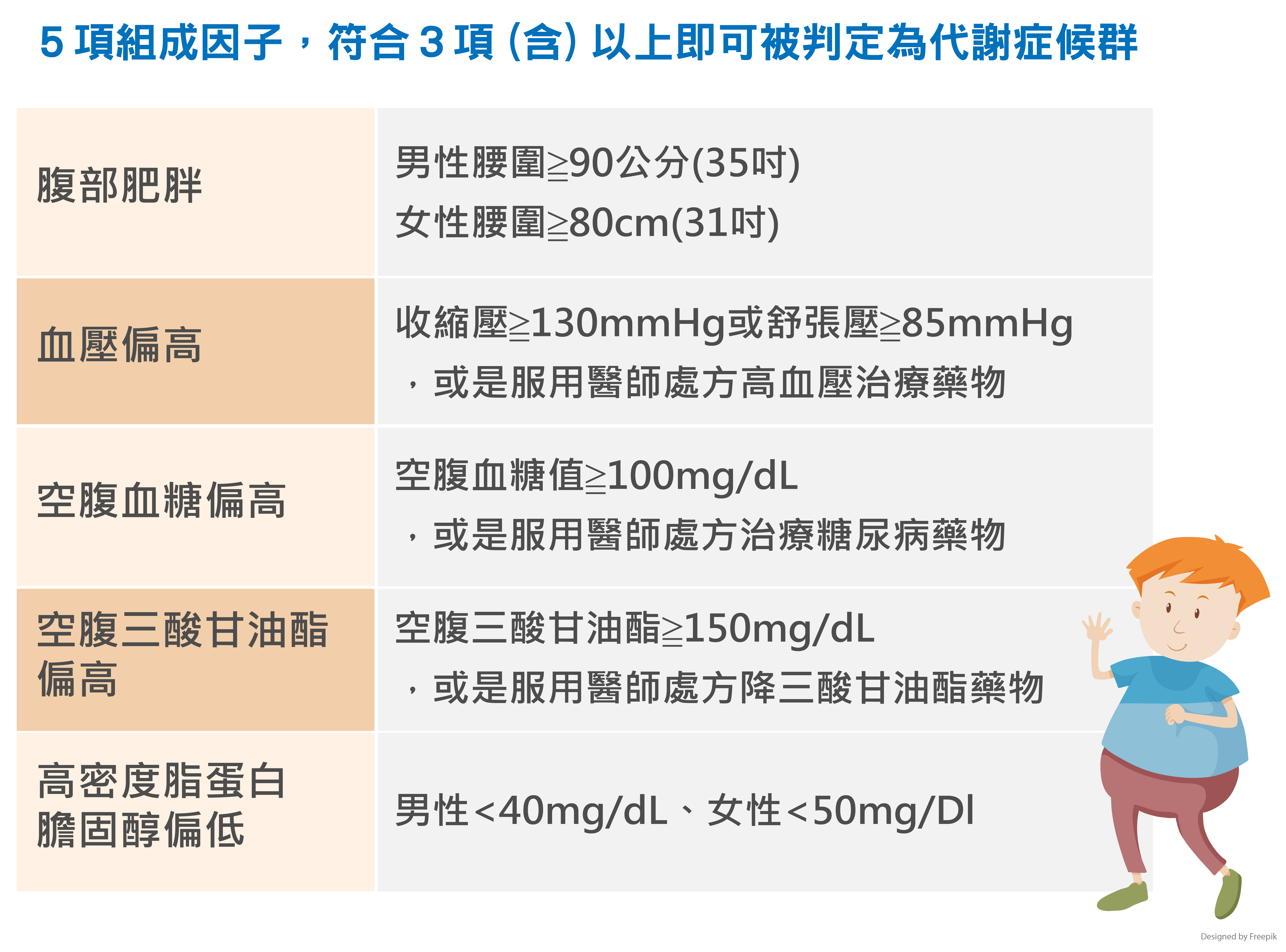 ５項組成因子符合３項以上即可被判定為代謝症候群